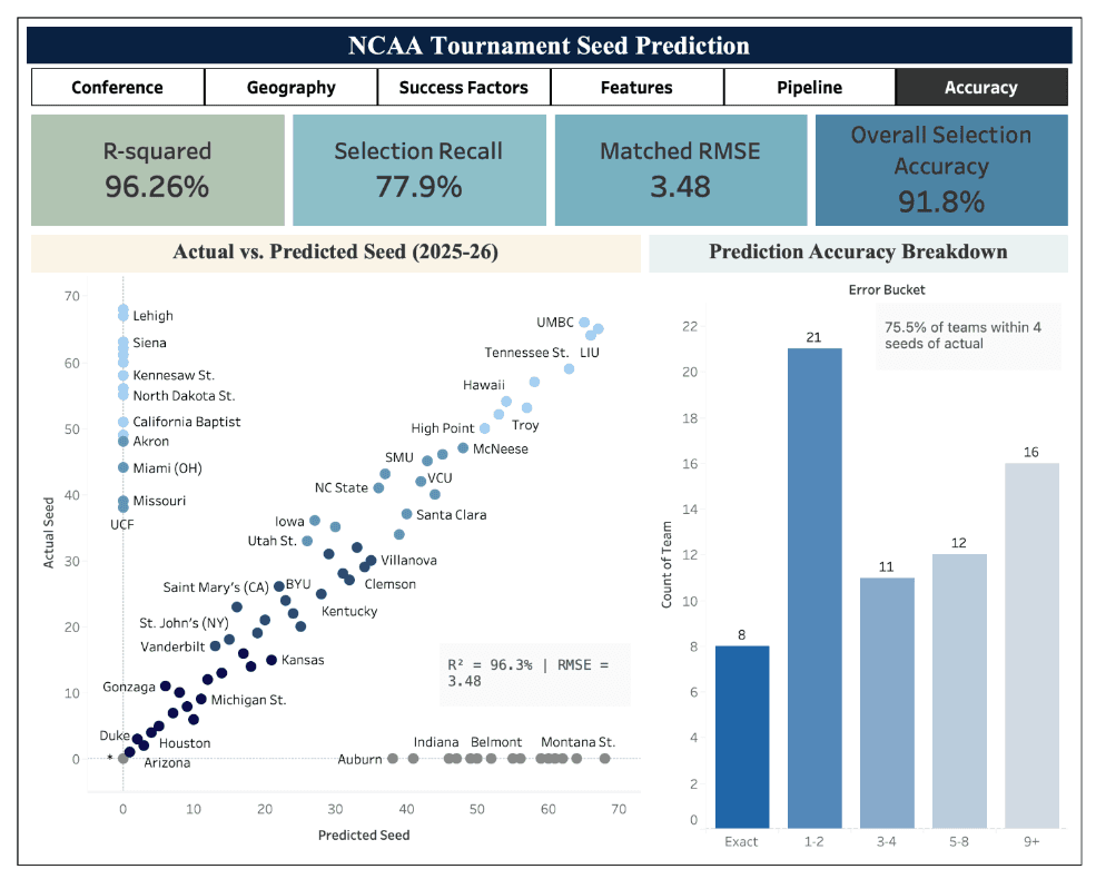 NCAA Analytics Challenge screenshot